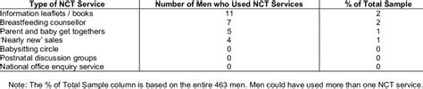 52 Types Of Nct Services Used By Men Download Scientific Diagram