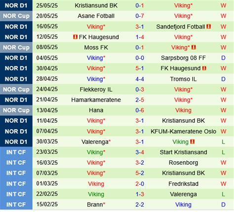 Estatísticas De Bodø/glimt X Viking Fk - Nhận định bóng đá Bodo Glimt vs Viking VĐQG Na Uy 2025