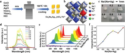 Unveiling Local Electronic Structure Of Lanthanidedoped Cs Naincl