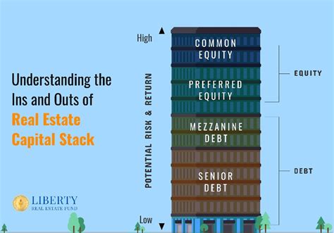 Understanding The Ins And Outs Of Real Estate Capital Stack Liberty