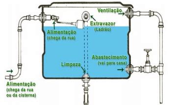 A Maior Parte Do Consumo De Gua Nas Instala Es Hidr Ulica