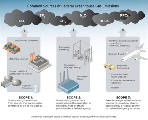 Sustainability Greenhouse Gas Reduction