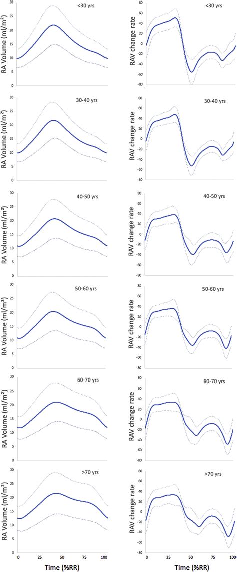 Normal Values Of Right Atrial Size And Function According To Age Sex