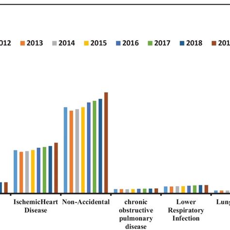 Comparative Graph Of The Number And Cause Of Deaths Attributed To Pm25 Download Scientific