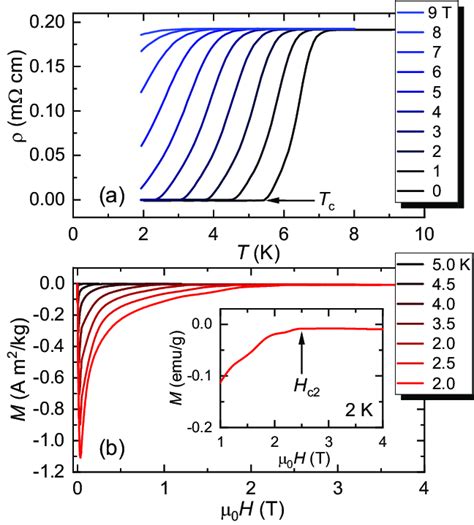 A Temperature Dependent Electrical Resistivity For Various Applied