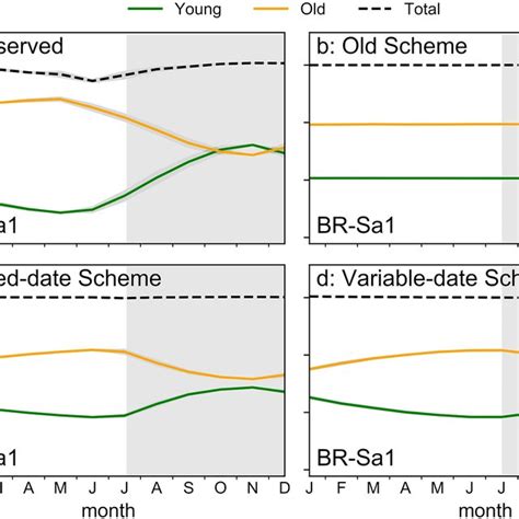 Seasonality Of Gpp At Four Eddy Covariance Flux Tower Sites A