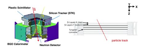 Layout Of The Dampe Detector Left And Schematic View Of The Stk