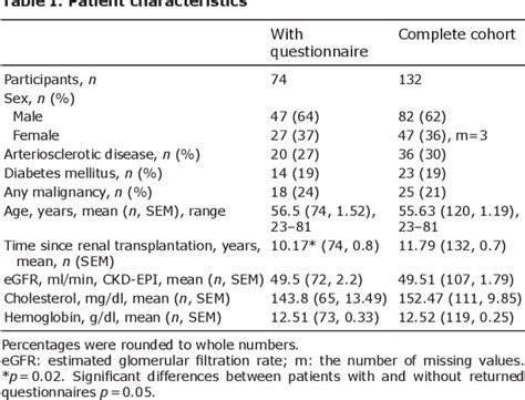 Table I From Prevalence Of Pruritus In A Single Cohort Of Long Term