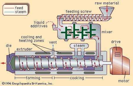 Extruder | machine | Britannica.com