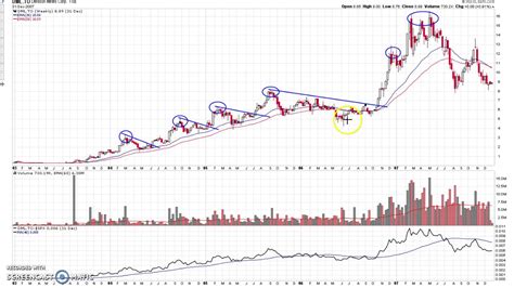 Lessons Learned From The Last Major Uranium Bull Market Youtube