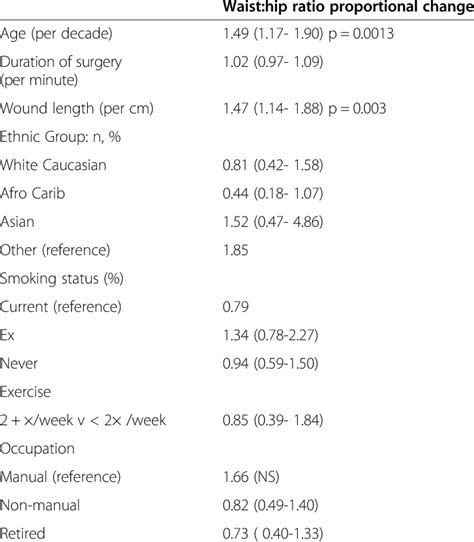 Relation Of Waisthip Ratio To Baseline Risk Factors Statistical