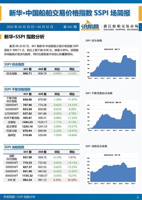 441期新华·中国船舶交易价格指数sspi市场简报首页 业内资讯 中国二手船市场信息公报航运信息网