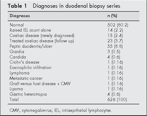 Table From Is A Raised Intraepithelial Lymphocyte Count With Normal