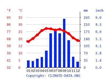 Ciudad Valles Climate Weather Ciudad Valles Temperature By Month