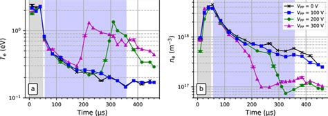 Plots Of A The Electron Temperature T E And B Electron Density N E