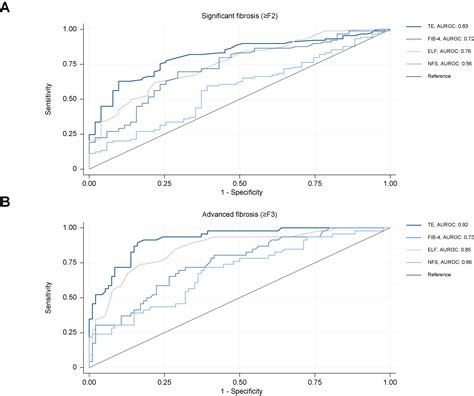 Using The Elf Test Fib And Nafld Fibrosis Score To Screen The