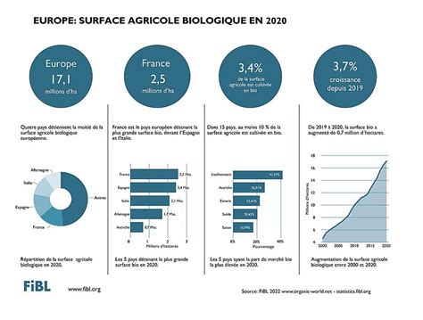 FiBL Le bio connaît une forte croissance en Europe en 2020 Le