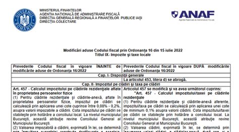 Tabel comparativ modificări aduse Codului Fiscal de OG nr 16 2022