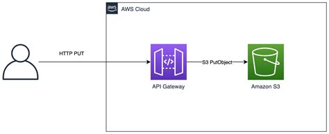 Uploading Files To Amazon S3 Through API Gateway Tommoore Cloud