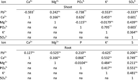 Pearson Correlation Coefficients Between Lead Concentration And Download Scientific Diagram