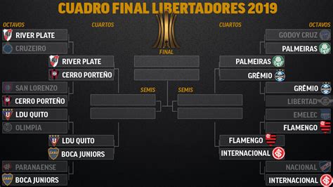 Quais finalista da Libertadores 2022 Verifique isto Quais são os