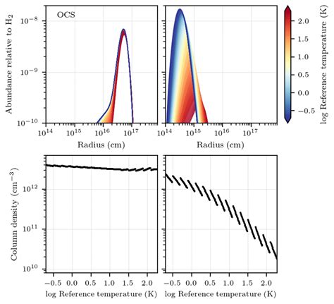 Figure B Fractional Abundance Profile And Column Density Of Ocs In An