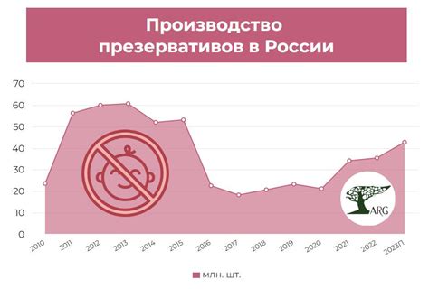 Производство презервативов в России в 2022 году выросло только на 4% ...