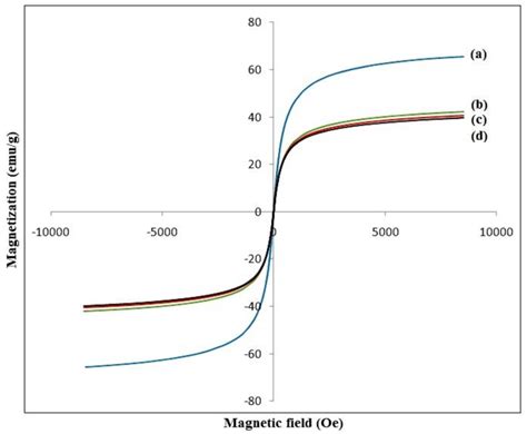 Magnetization Curves Of A Fe3o4 Mnps B Smnps C Amnps And D β