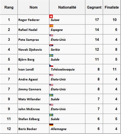 Le Record De Federer En Grand Chelem Sera T Il Prochainement Battu