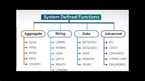 Sql System Defined Functions Youtube