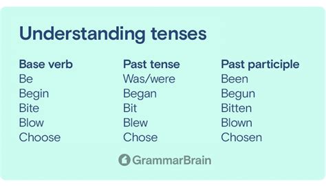 Past Tense Of Know Conjugations In Past And Present Participles Grammarbrain