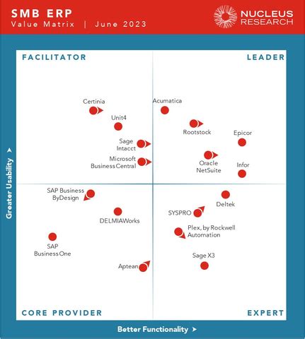 Epicor Ranked A Leader In The Nucleus Research Smb Erp Value