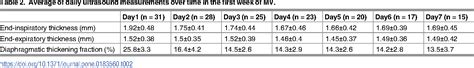 Table From Evaluation Of Diaphragmatic Function In Mechanically