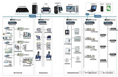 楼宇自控ddc管理设备建筑设备监控系统 知乎