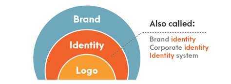 4 Strategies To Creating A Memorable Brand Identity Seo Optimizers