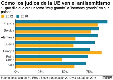 Los Números Que Muestran El Aumento Del Antisemitismo En Europa Bbc