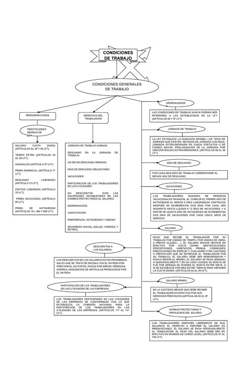 61718088 Mapa Conceptual Sobre El Titulo Tercero De La Lft Condiciones De Trabajo 2