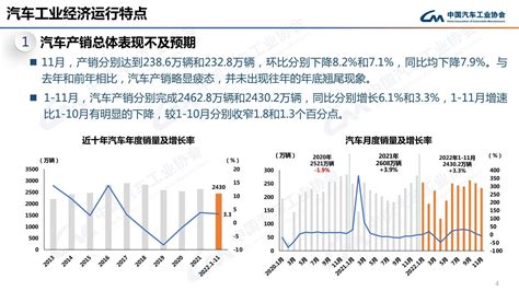 中汽协：2022年11月汽车产销同比均下降7 9 乘用车累销同比上涨增速放缓 搜狐汽车 搜狐网