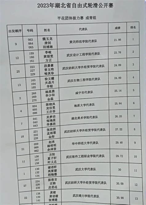 黄师荣誉丨我校学子在“宝狮莱杯”2023年湖北省自由式轮滑公开赛中创佳绩