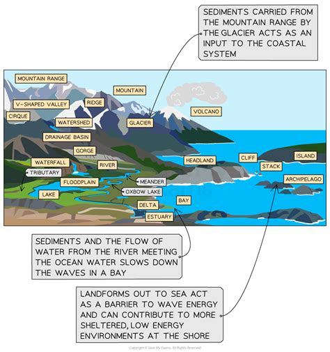 Coasts As A System AQA A Level Geography Revision Notes 2018