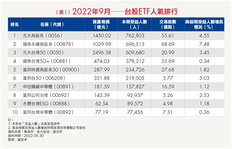 10大熱門etf出爐！0056、00878、0050再度霸榜，這3大類etf依舊受歡迎 Smart智富etf研究室 Smart自學網財經