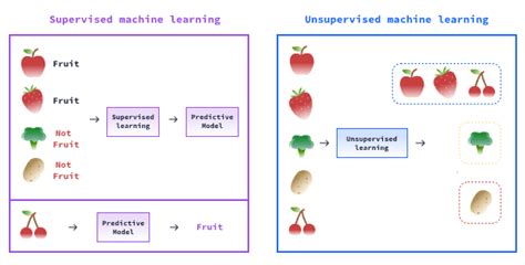 An Uncomplicated Guide To Unsupervised Machine Learning