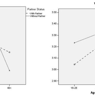 Figures Depicting The Three Way Interaction Between Sex Partner