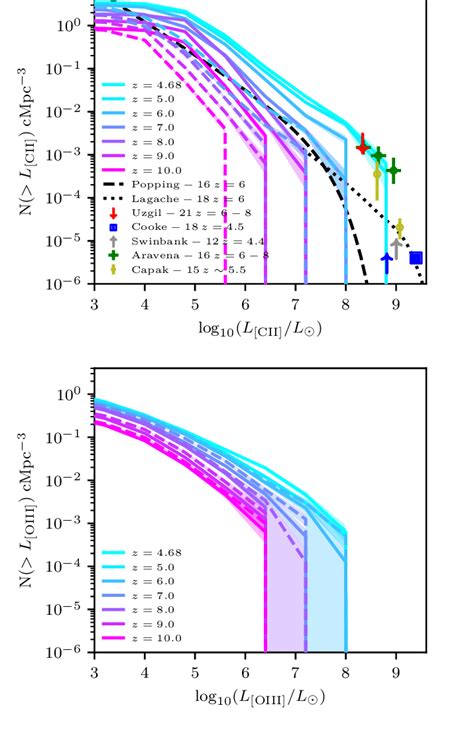 Cii Top And Oiii Bottom Luminosity Functions At Different