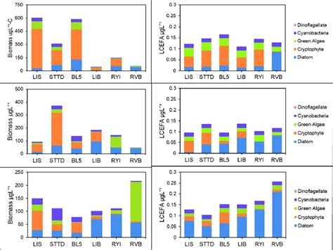 Phytoplankton biomass µg C L 1 and nutritional indices based on