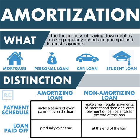 What Is Amortization