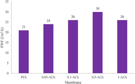 Pure Water Flux Of The Prepared Membranes Download Scientific Diagram