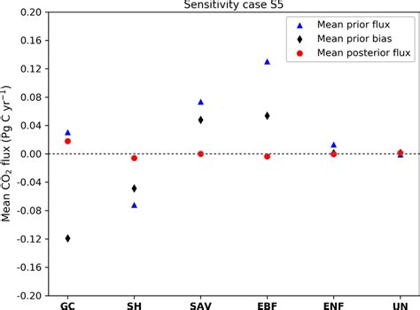 Prior Blue And Posterior Red Monthly Mean CO 2 Flux Of A Ensemble