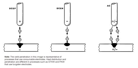 What Is Polarity In Welding And Different Types Of Welding Polarity