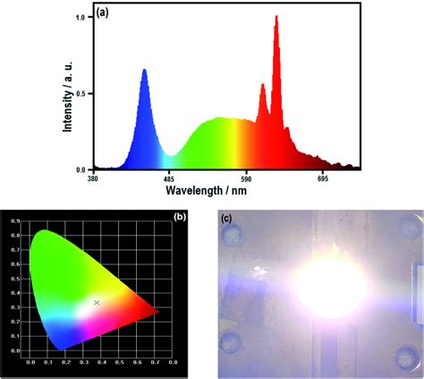 Performances Of Prototype Wleds Using The Mixing Phosphors Of